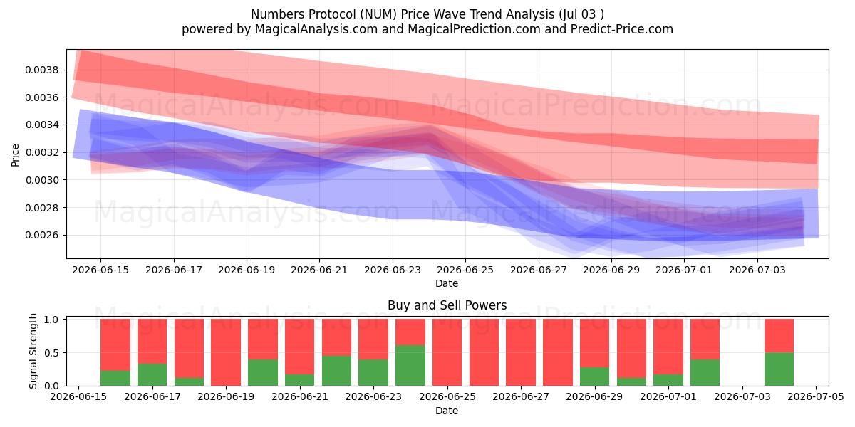  숫자 프로토콜 (NUM) Support and Resistance area (02 Jul) 