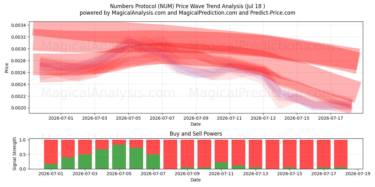  Sayı Protokolü (NUM) Support and Resistance area (17 Jul) 
