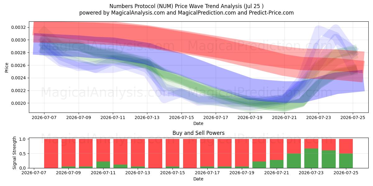  Numbers Protocol (NUM) Support and Resistance area (24 Jul) 