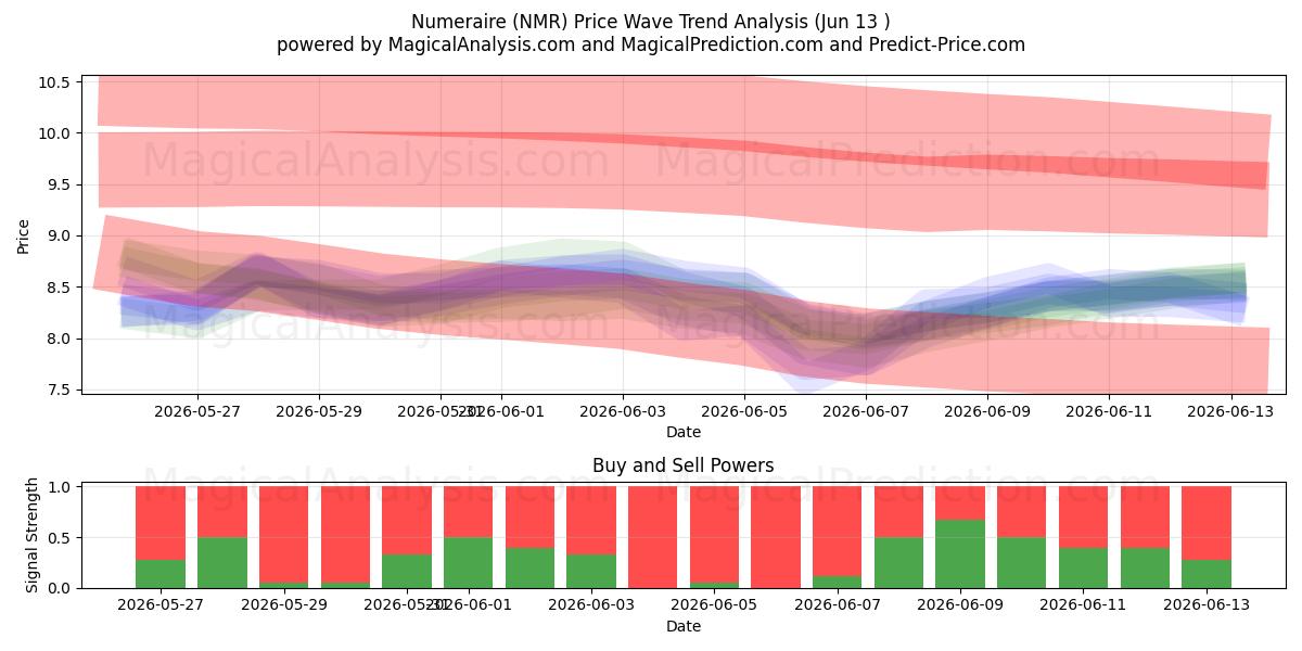  Numerario (NMR) Support and Resistance area (12 Jun) 