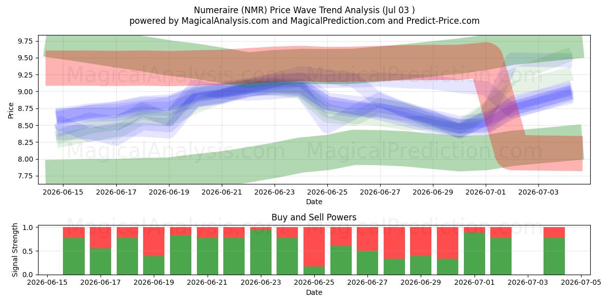  ヌメレール (NMR) Support and Resistance area (02 Jul) 