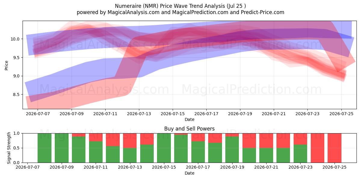  numerario (NMR) Support and Resistance area (24 Jul) 