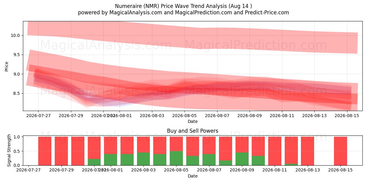  Numeraire (NMR) Support and Resistance area (13 Aug) 