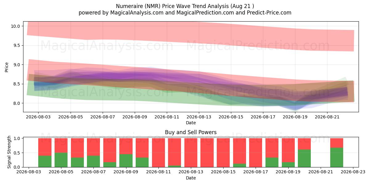  Numerair (NMR) Support and Resistance area (20 Aug) 
