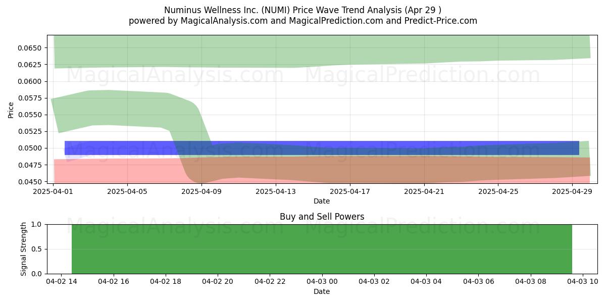 Numinus Wellness Inc. (NUMI) Support and Resistance area (19 Feb) 