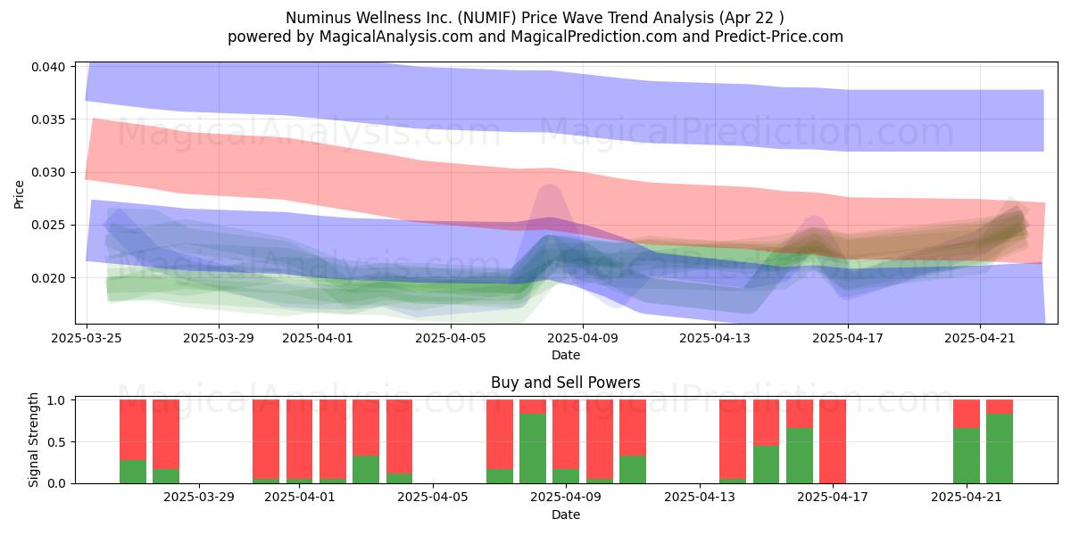 Numinus Wellness Inc. (NUMIF) Support and Resistance area (22 Apr) 