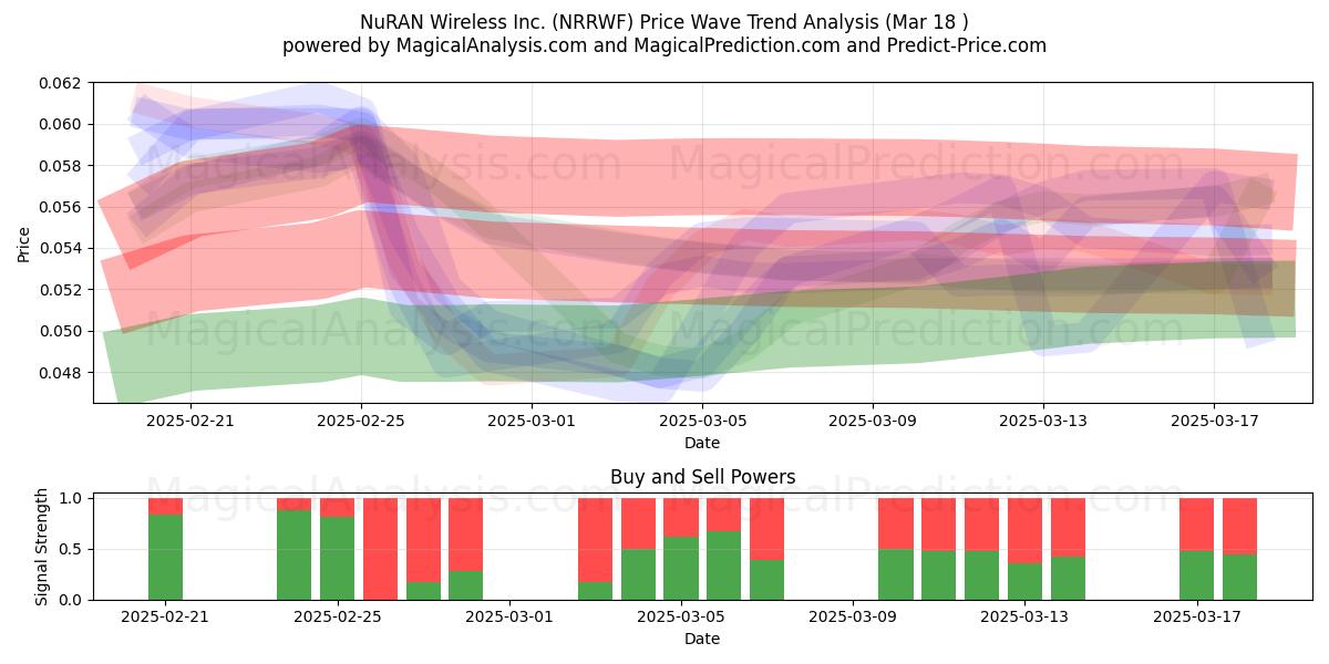  NuRAN Wireless Inc. (NRRWF) Support and Resistance area (18 Mar) 
