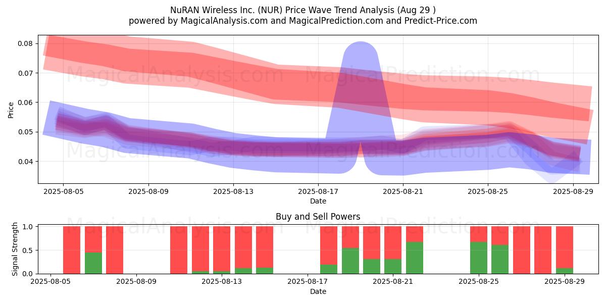 NuRAN Wireless Inc. (NUR) Support and Resistance area (28 Aug) NuRAN Wireless Inc. (NUR) Support and Resistance area (28 Aug)