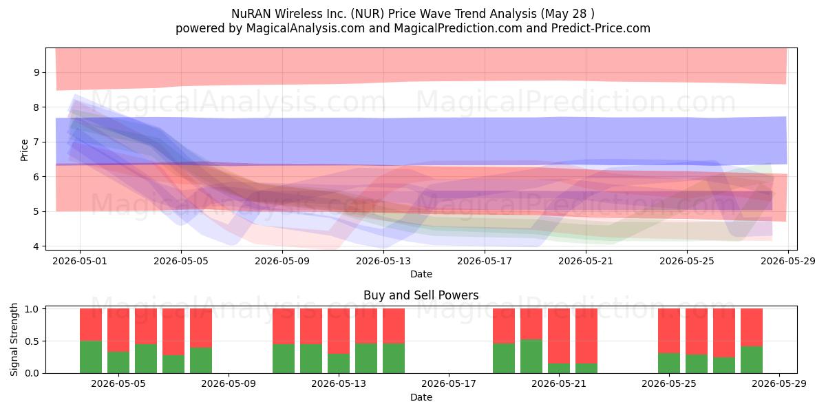  NuRAN Wireless Inc. (NUR) Support and Resistance area (27 May) 