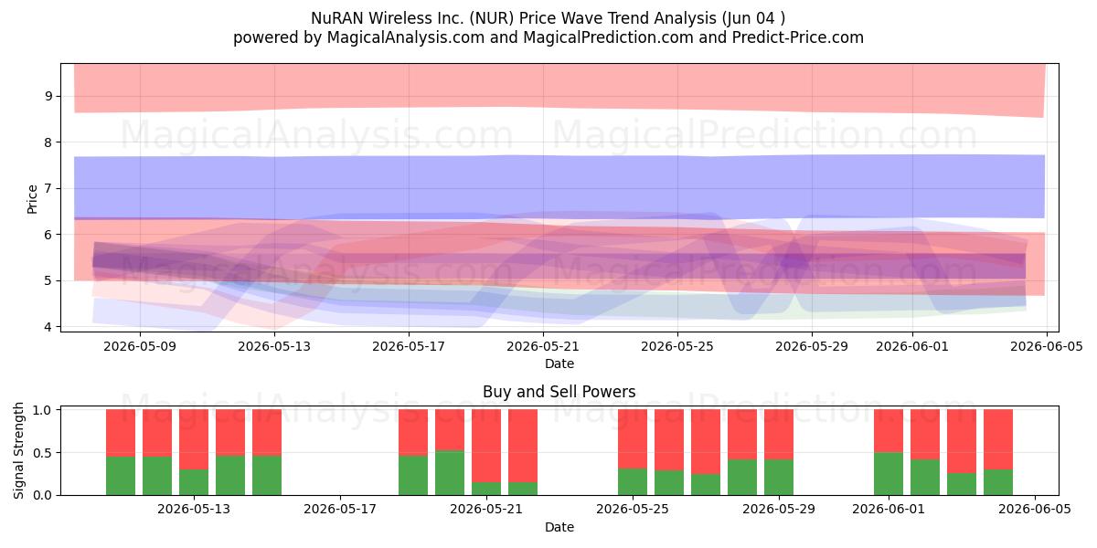  NuRAN Wireless Inc. (NUR) Support and Resistance area (03 Jun) 