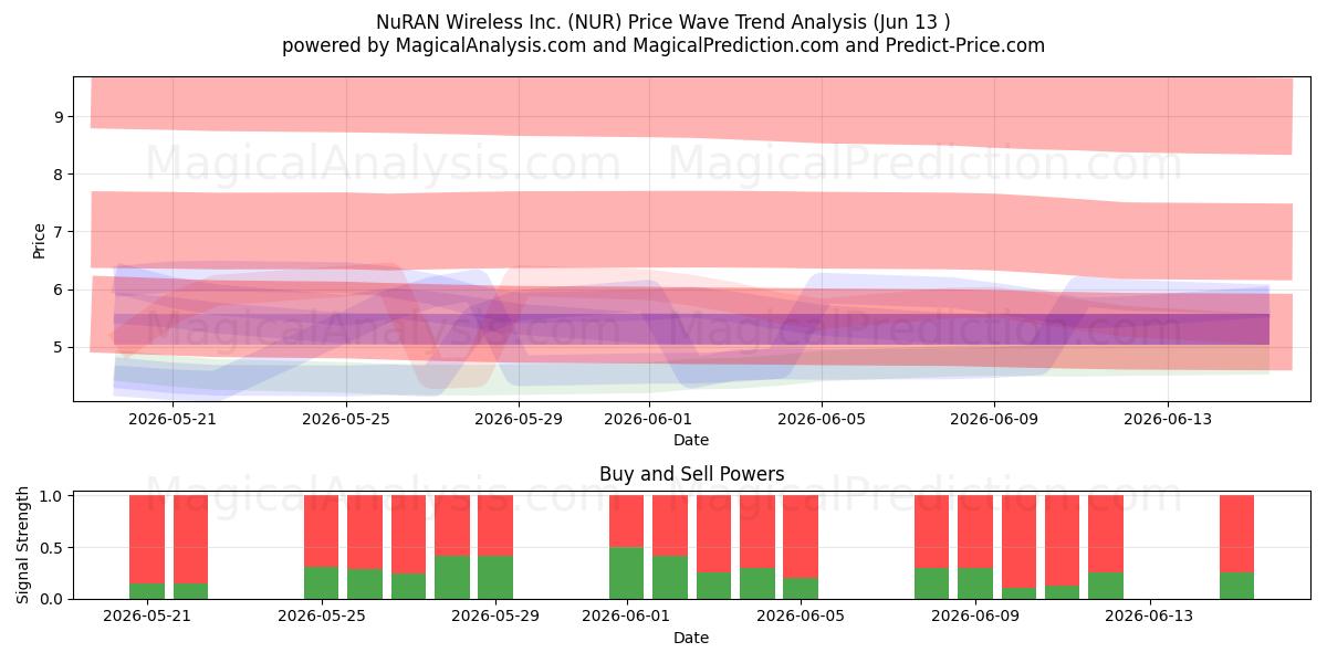  NuRAN Wireless Inc. (NUR) Support and Resistance area (11 Jun) 