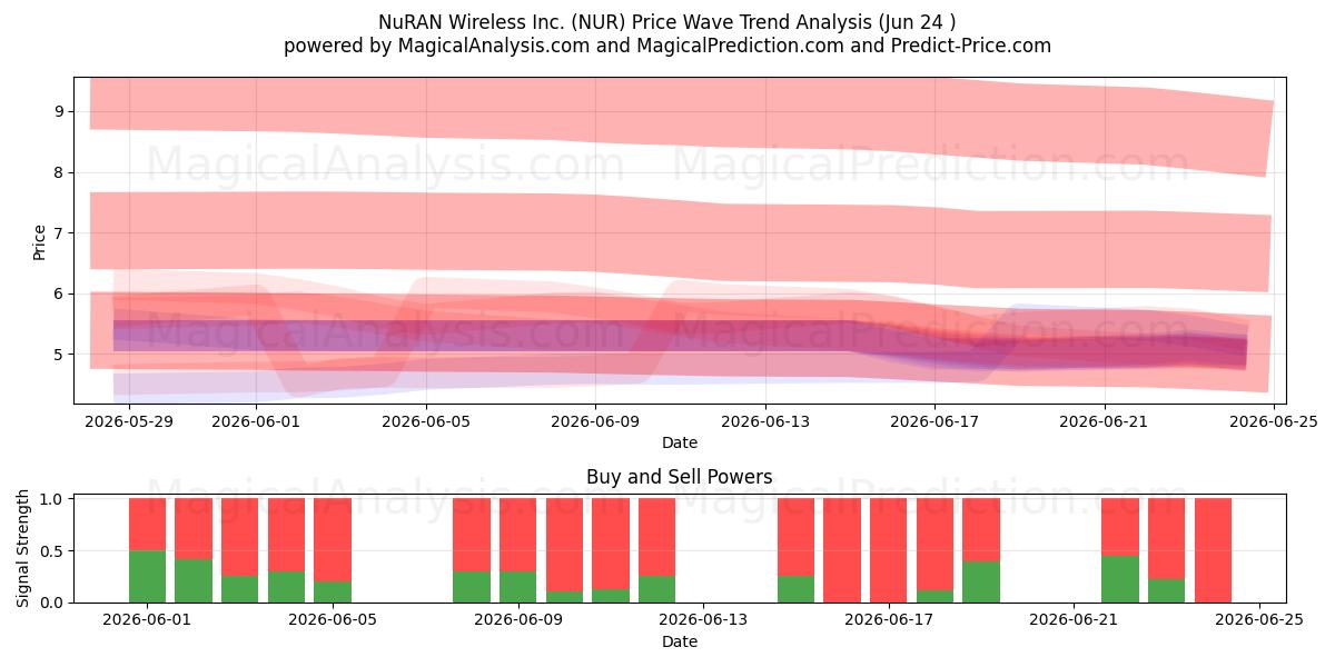  NuRAN Wireless Inc. (NUR) Support and Resistance area (18 Jun) 