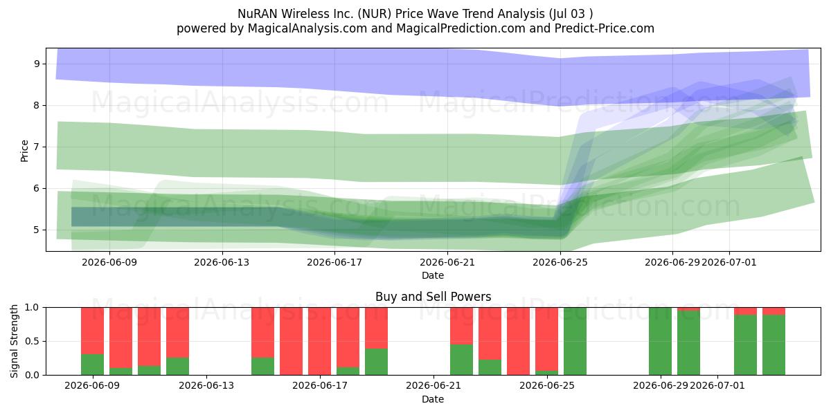  NuRAN Wireless Inc. (NUR) Support and Resistance area (02 Jul) 