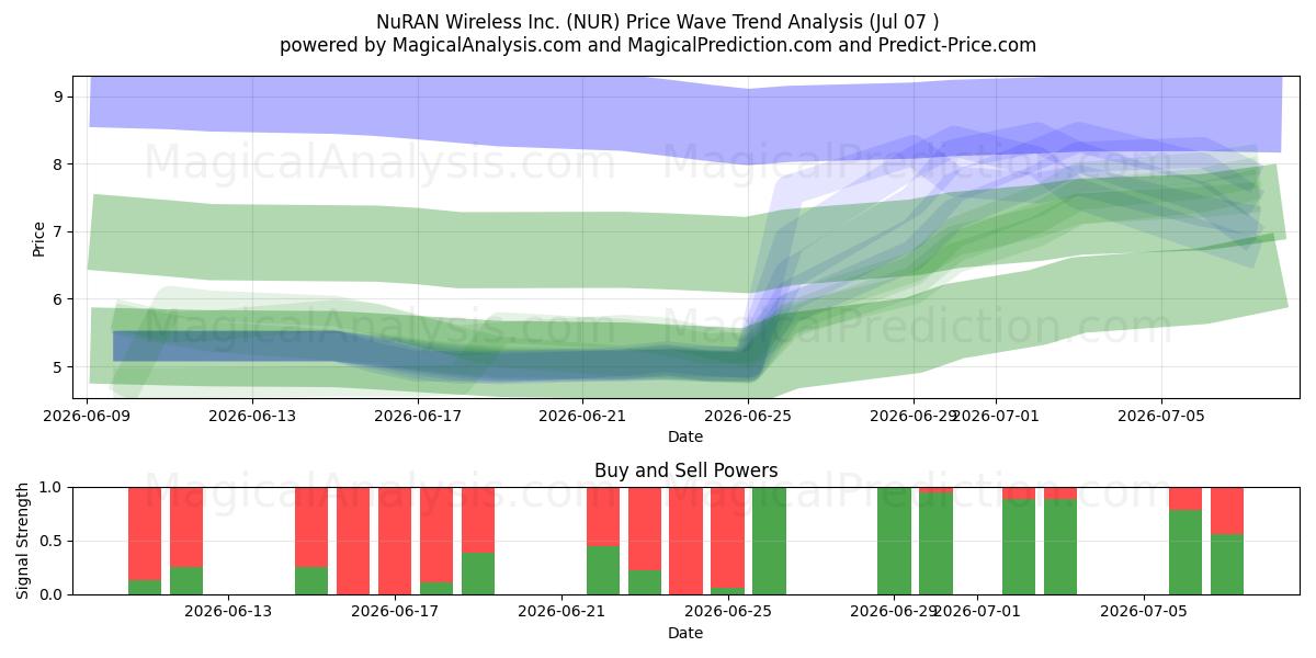  NuRAN Wireless Inc. (NUR) Support and Resistance area (06 Jul) 