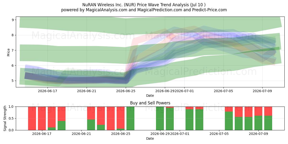  NuRAN Wireless Inc. (NUR) Support and Resistance area (09 Jul) 
