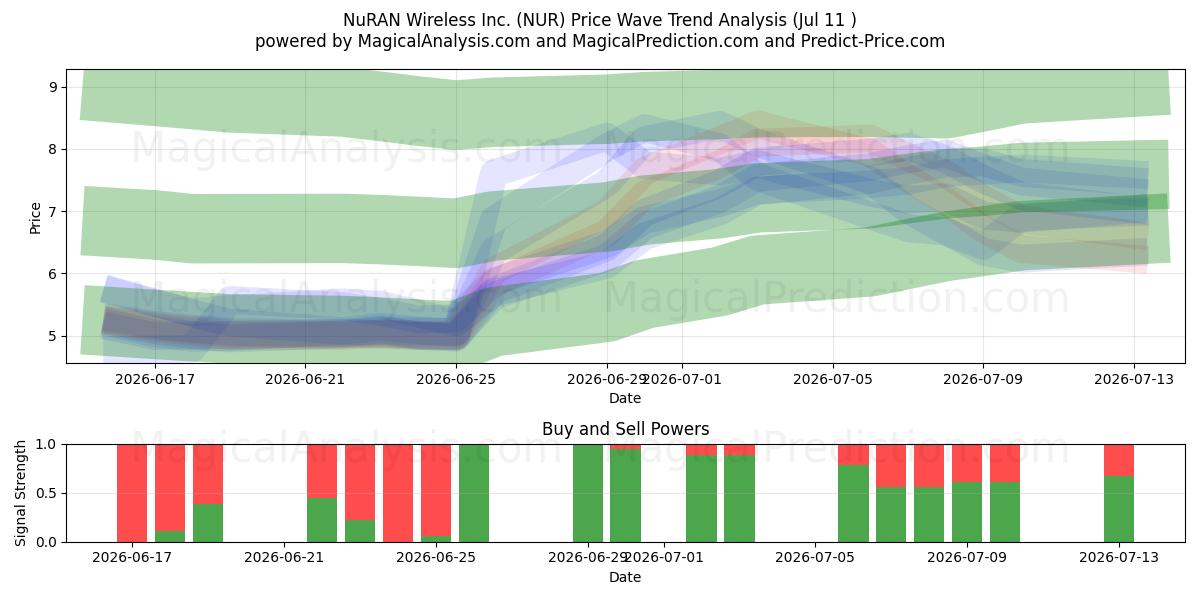  NuRAN Wireless Inc. (NUR) Support and Resistance area (10 Jul) 