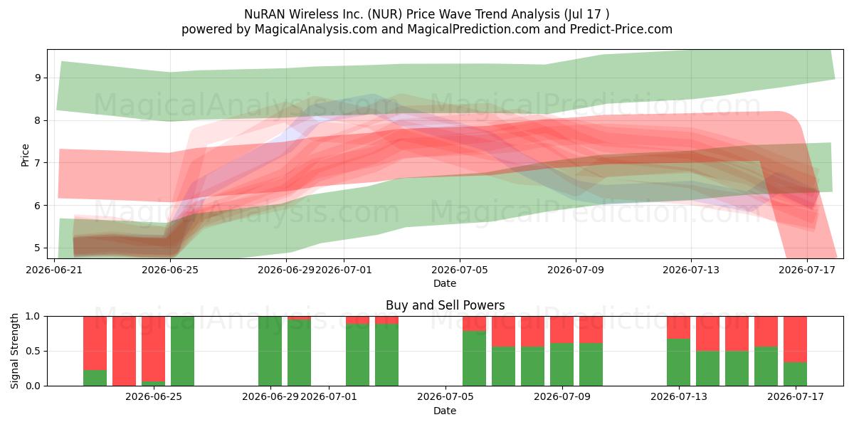  NuRAN Wireless Inc. (NUR) Support and Resistance area (16 Jul) 