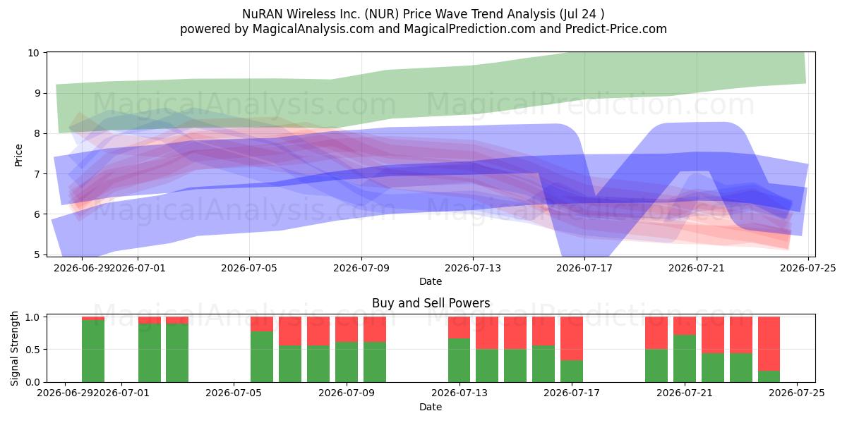  NuRAN Wireless Inc. (NUR) Support and Resistance area (23 Jul) 