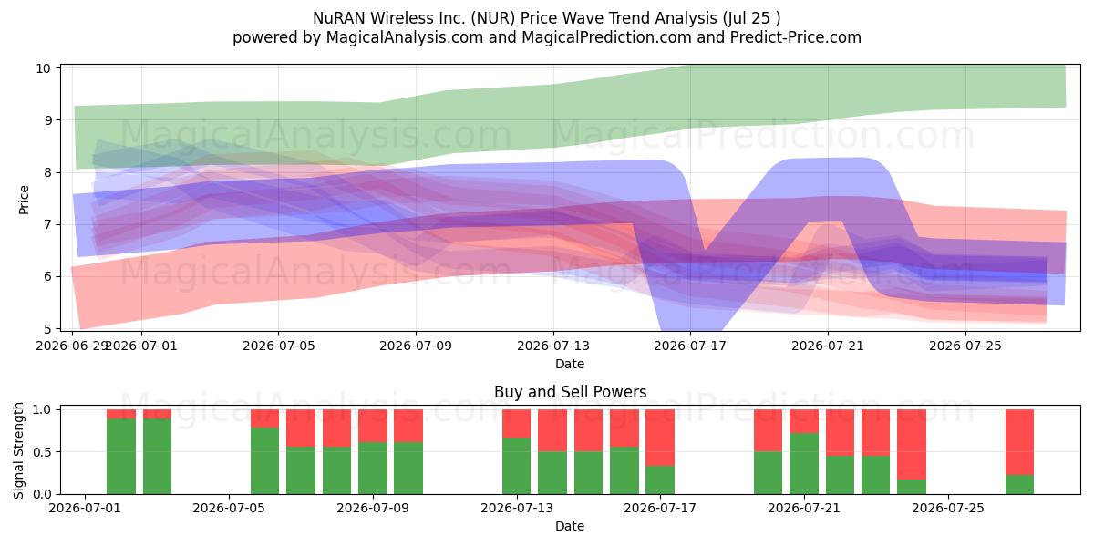  NuRAN Wireless Inc. (NUR) Support and Resistance area (24 Jul) 