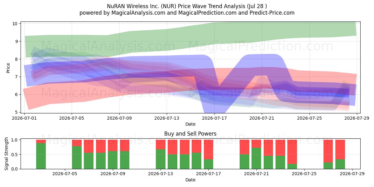  NuRAN Wireless Inc. (NUR) Support and Resistance area (27 Jul) 