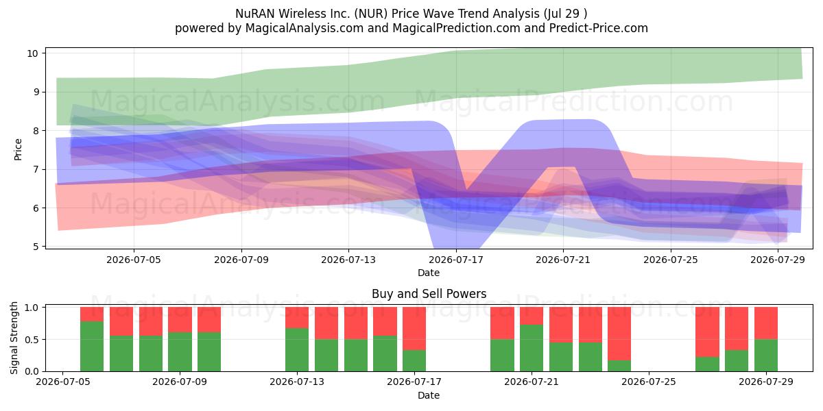  NuRAN Wireless Inc. (NUR) Support and Resistance area (28 Jul) 