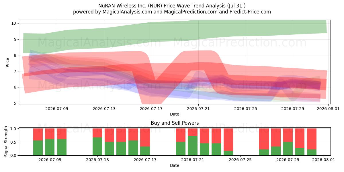  NuRAN Wireless Inc. (NUR) Support and Resistance area (30 Jul) 