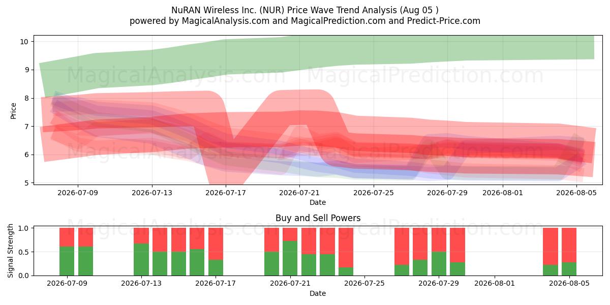  NuRAN Wireless Inc. (NUR) Support and Resistance area (04 Aug) 