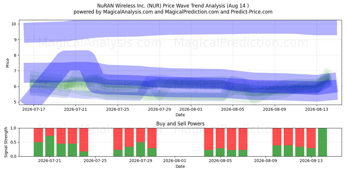  NuRAN Wireless Inc. (NUR) Support and Resistance area (12 Aug) 