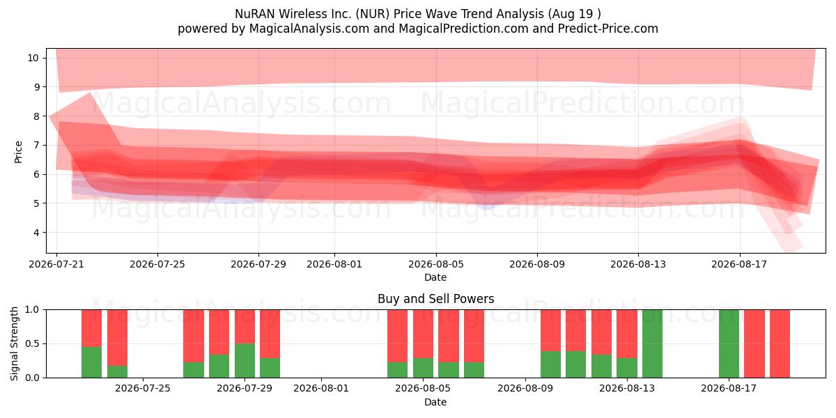  NuRAN Wireless Inc. (NUR) Support and Resistance area (18 Aug) 