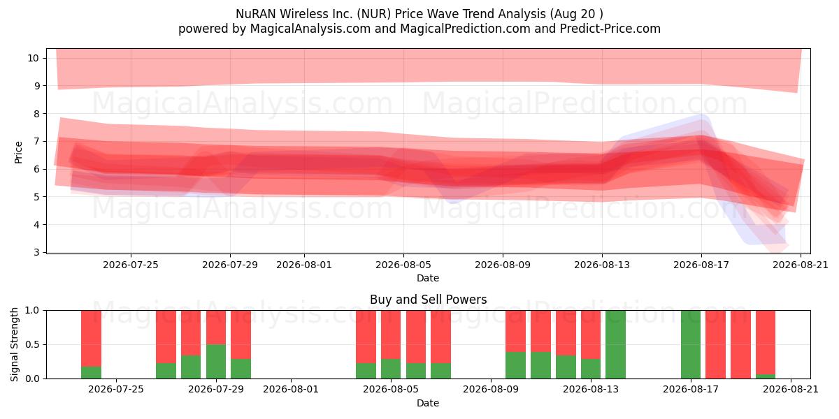  NuRAN Wireless Inc. (NUR) Support and Resistance area (19 Aug) 