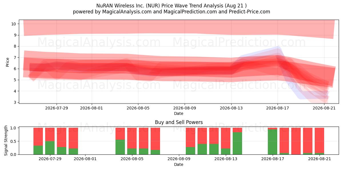  NuRAN Wireless Inc. (NUR) Support and Resistance area (20 Aug) 