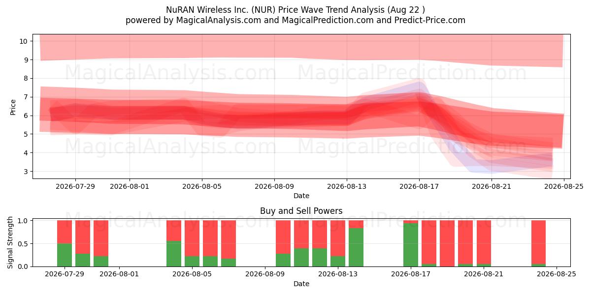  NuRAN Wireless Inc. (NUR) Support and Resistance area (21 Aug) 