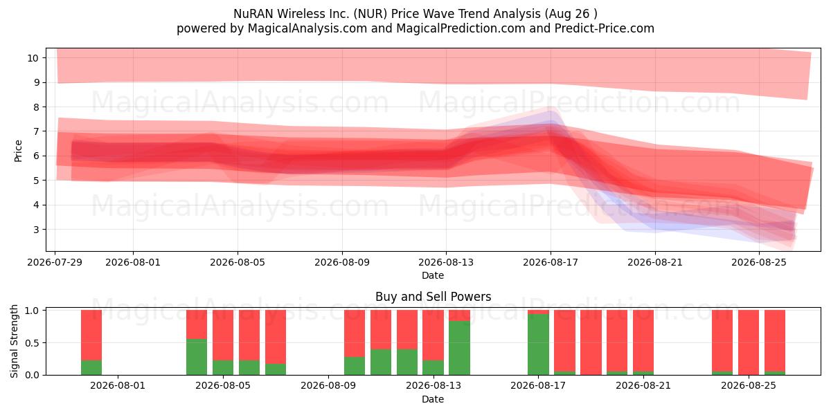  NuRAN Wireless Inc. (NUR) Support and Resistance area (25 Aug) 