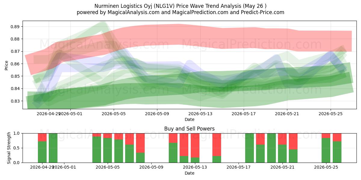  Nurminen Logistics Oyj (NLG1V) Support and Resistance area (25 May) 