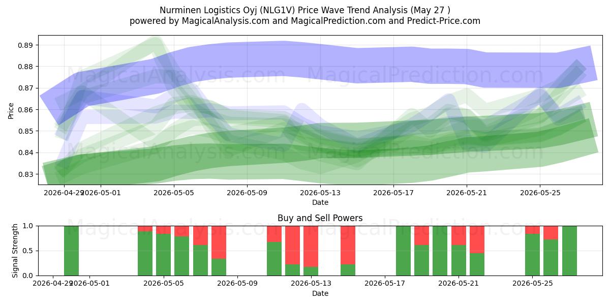  Nurminen Logistics Oyj (NLG1V) Support and Resistance area (26 May) 