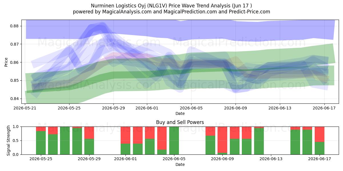  Nurminen Logistics Oyj (NLG1V) Support and Resistance area (11 Jun) 