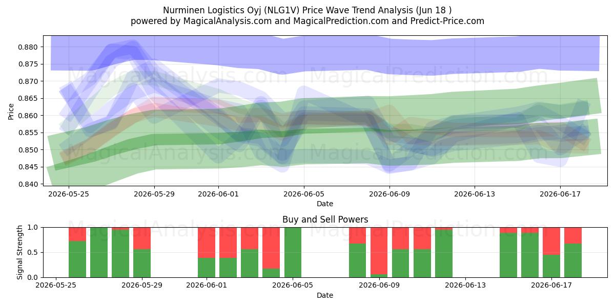  Nurminen Logistics Oyj (NLG1V) Support and Resistance area (17 Jun) 