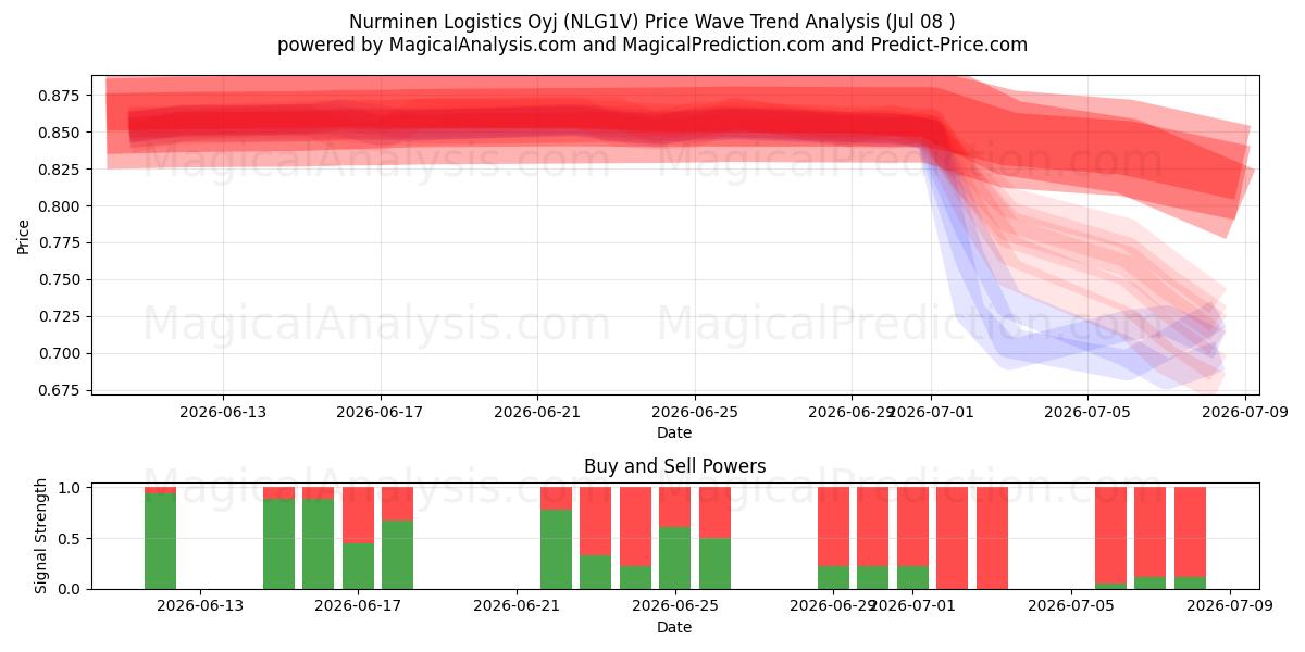  Nurminen Logistics Oyj (NLG1V) Support and Resistance area (07 Jul) 