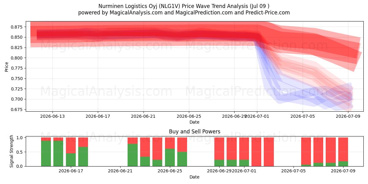  Nurminen Logistics Oyj (NLG1V) Support and Resistance area (08 Jul) 