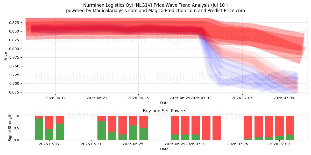  Nurminen Logistics Oyj (NLG1V) Support and Resistance area (09 Jul) 