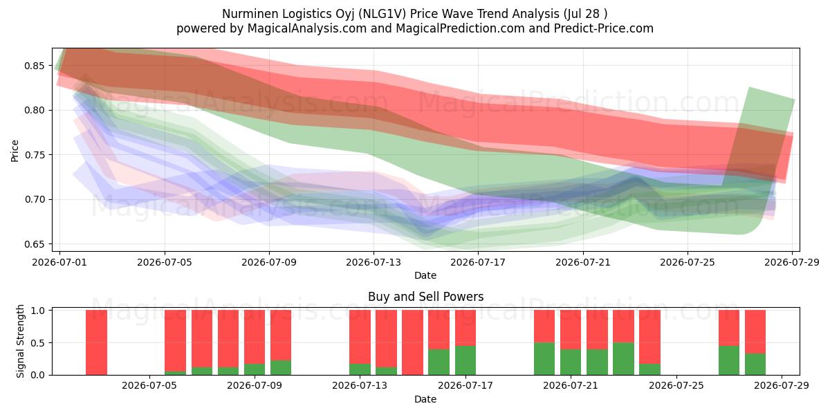  Nurminen Logistics Oyj (NLG1V) Support and Resistance area (27 Jul) 