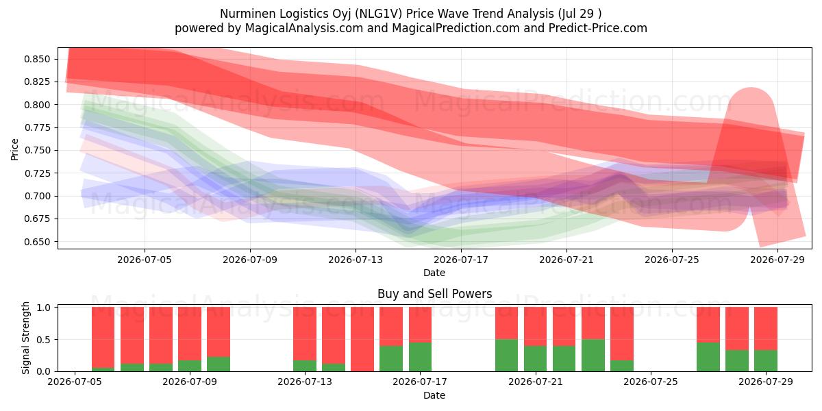  Nurminen Logistics Oyj (NLG1V) Support and Resistance area (28 Jul) 