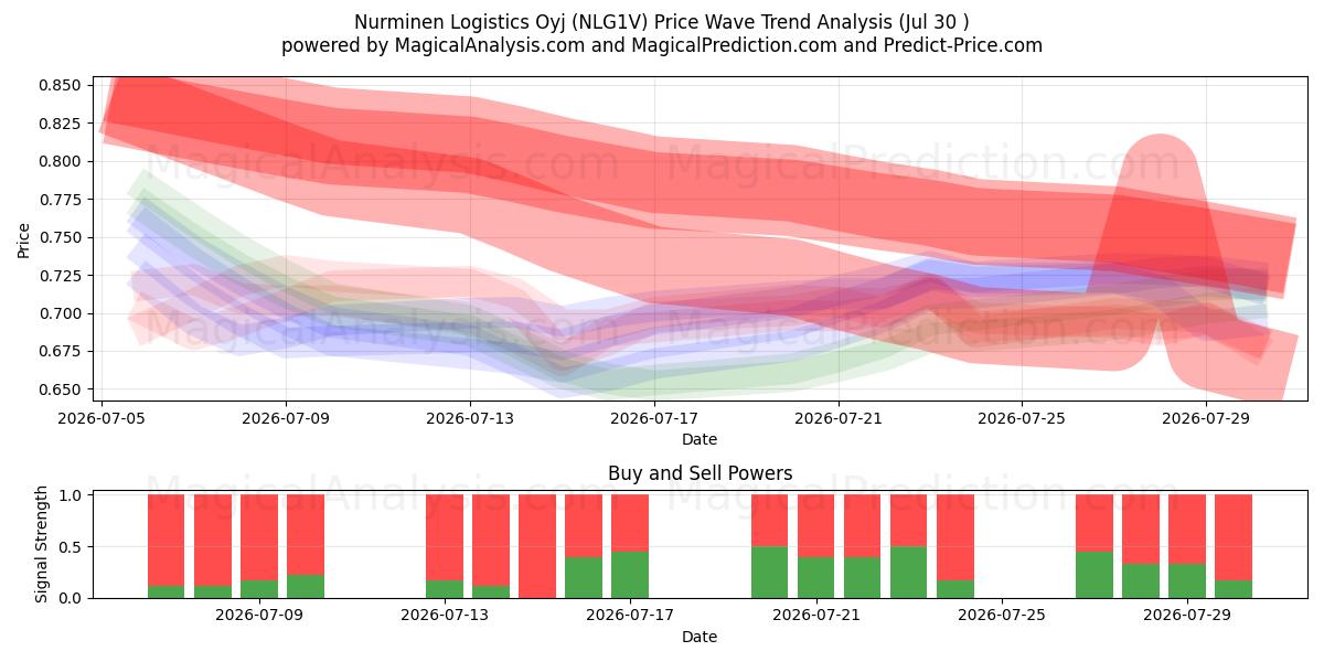  Nurminen Logistics Oyj (NLG1V) Support and Resistance area (29 Jul) 
