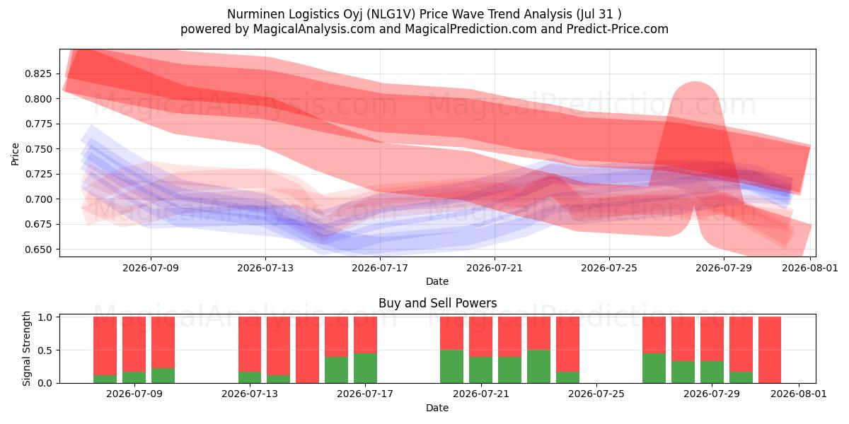  Nurminen Logistics Oyj (NLG1V) Support and Resistance area (30 Jul) 