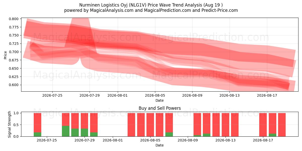  Nurminen Logistics Oyj (NLG1V) Support and Resistance area (18 Aug) 
