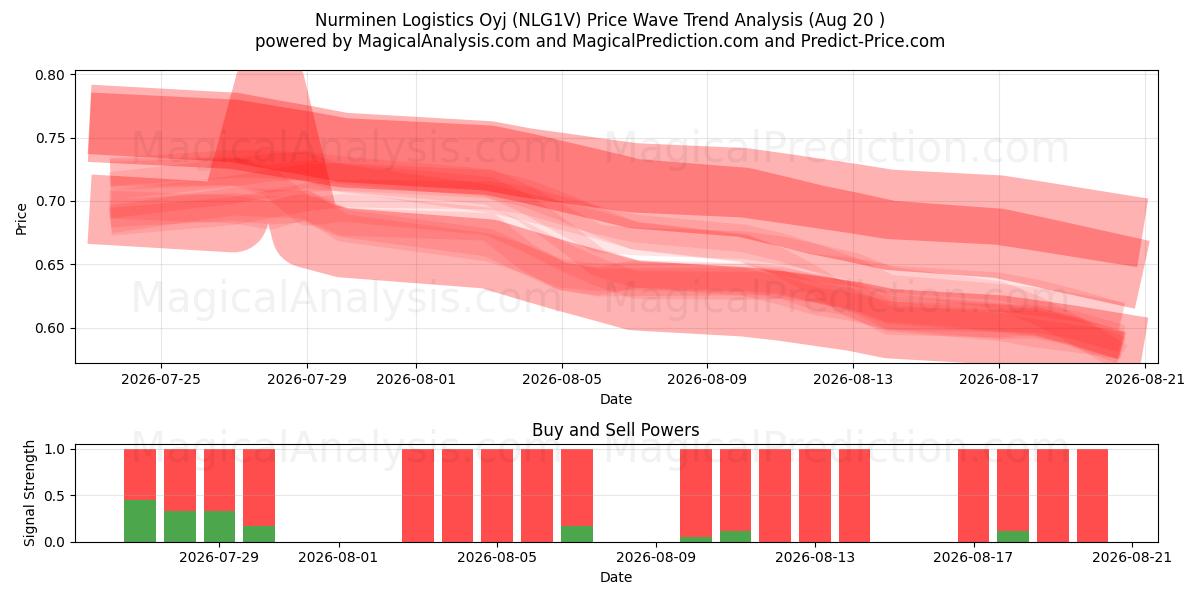  Nurminen Logistics Oyj (NLG1V) Support and Resistance area (19 Aug) 