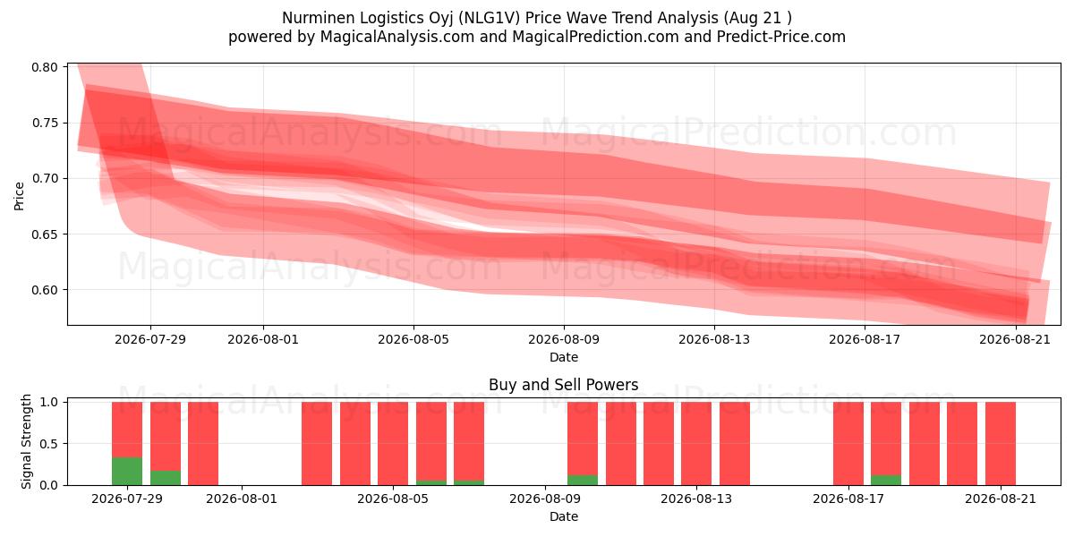  Nurminen Logistics Oyj (NLG1V) Support and Resistance area (20 Aug) 