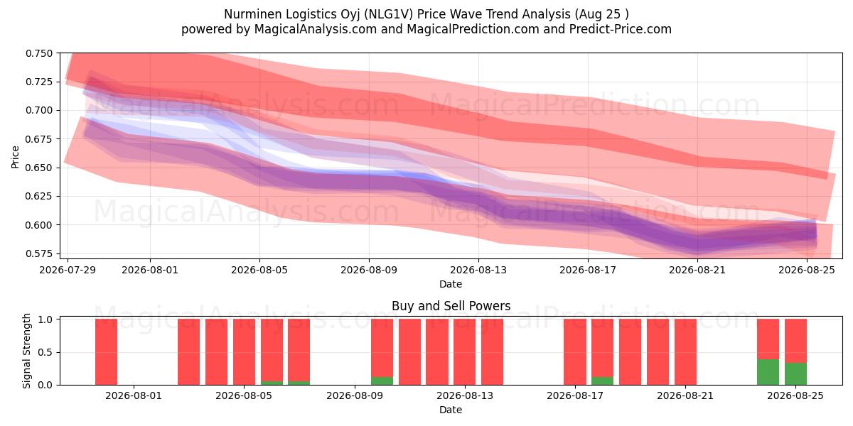  Nurminen Logistics Oyj (NLG1V) Support and Resistance area (24 Aug) 