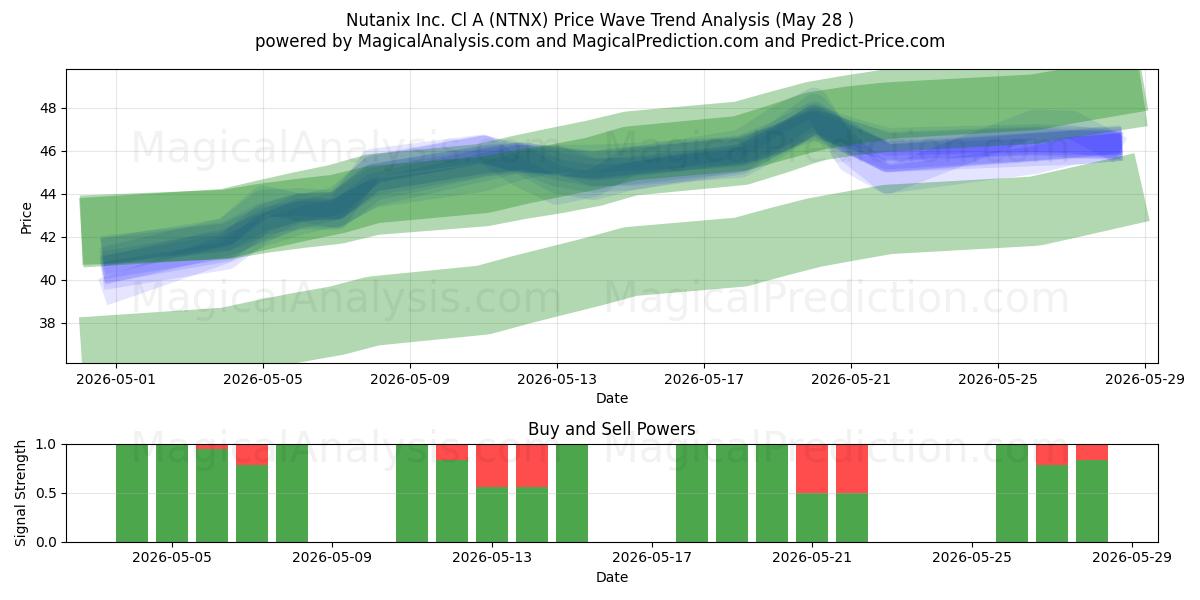  Nutanix Inc. Cl A (NTNX) Support and Resistance area (27 May) 