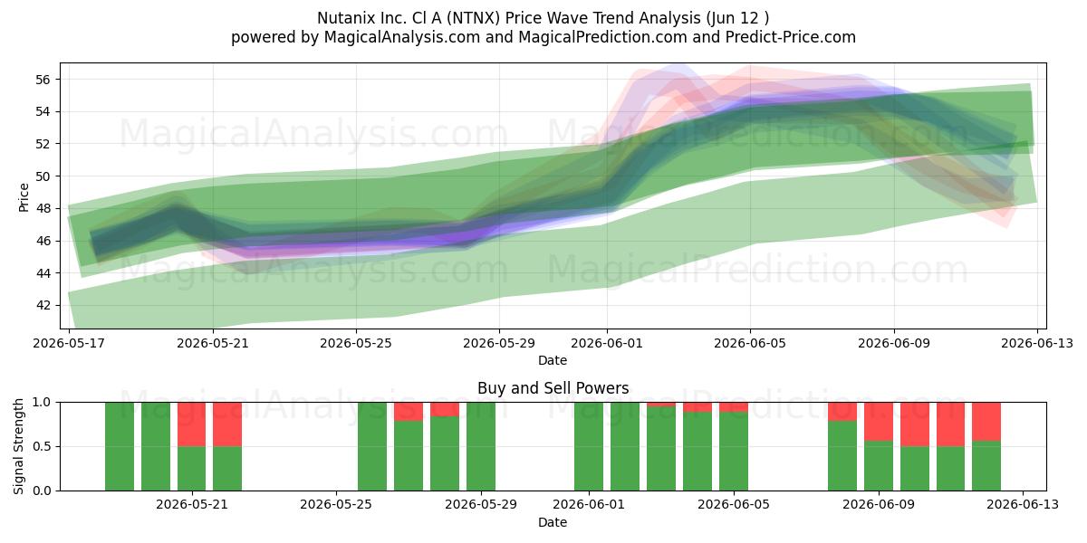  Nutanix Inc. Cl A (NTNX) Support and Resistance area (11 Jun) 